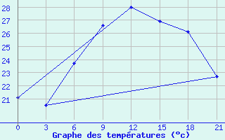 Courbe de tempratures pour Sallum Plateau