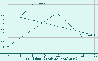 Courbe de l'humidex pour Wuyishan