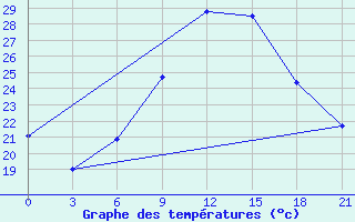 Courbe de tempratures pour Tataouine