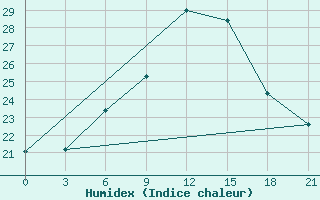 Courbe de l'humidex pour Kasin