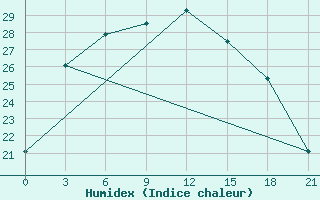 Courbe de l'humidex pour Turkestan