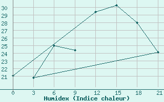 Courbe de l'humidex pour Bricany