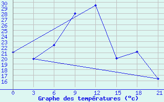 Courbe de tempratures pour Liubashivka