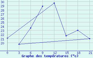 Courbe de tempratures pour Kirovohrad