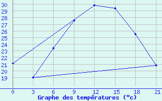 Courbe de tempratures pour Tiraspol