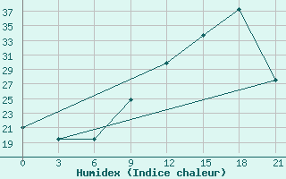 Courbe de l'humidex pour Logrono (Esp)