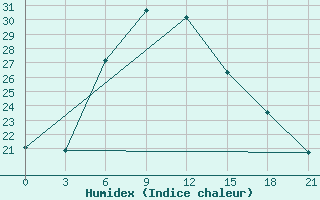 Courbe de l'humidex pour Tbilisi