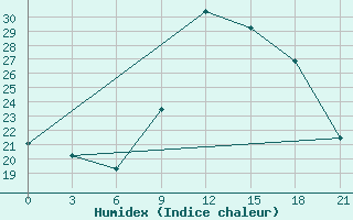 Courbe de l'humidex pour Monte Real