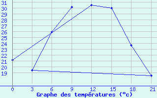 Courbe de tempratures pour Kherson