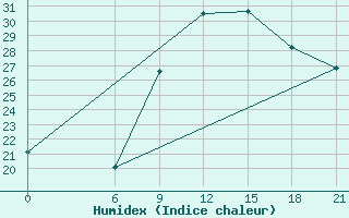 Courbe de l'humidex pour Nalut