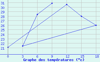 Courbe de tempratures pour Pyandj