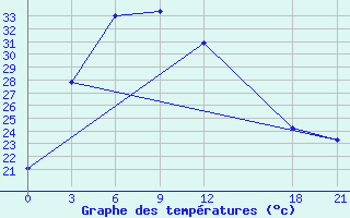 Courbe de tempratures pour Fengjie