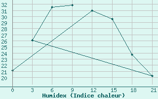 Courbe de l'humidex pour Malojaroslavec