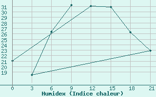 Courbe de l'humidex pour Tripoli