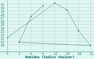 Courbe de l'humidex pour Zaporizhzhia