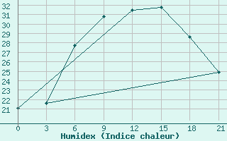 Courbe de l'humidex pour Birzai