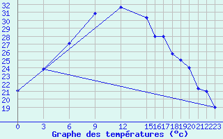 Courbe de tempratures pour Kashan