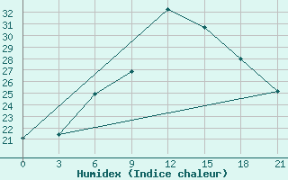 Courbe de l'humidex pour Lovetch