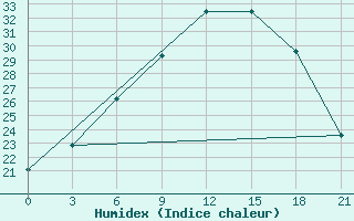 Courbe de l'humidex pour Sumy