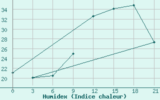 Courbe de l'humidex pour Evora / C. Coord