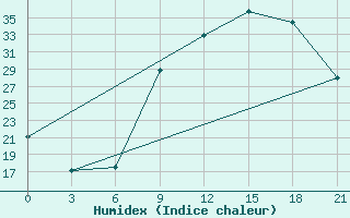 Courbe de l'humidex pour Meknes