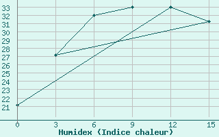 Courbe de l'humidex pour Turgaj