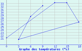 Courbe de tempratures pour Lebedev Ilovlya