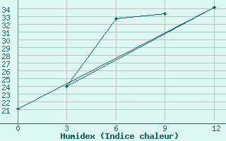 Courbe de l'humidex pour Jaslyk