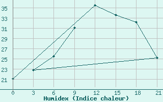 Courbe de l'humidex pour Thala