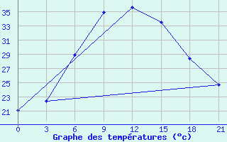 Courbe de tempratures pour Al-Khalis