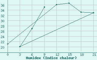 Courbe de l'humidex pour Gyzylarbat