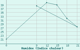 Courbe de l'humidex pour Nekhel