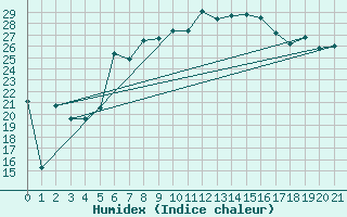 Courbe de l'humidex pour Alsancak