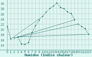 Courbe de l'humidex pour Huelva