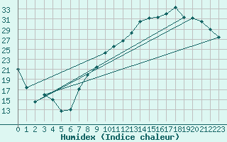 Courbe de l'humidex pour Reims-Prunay (51)