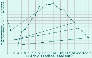 Courbe de l'humidex pour Gravesend-Broadness