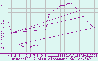 Courbe du refroidissement olien pour Bulson (08)
