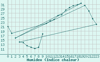 Courbe de l'humidex pour Anglars St-Flix(12)