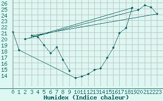 Courbe de l'humidex pour Ste Anne De Bell 1
