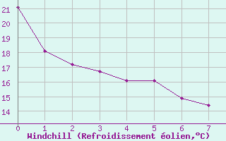 Courbe du refroidissement olien pour Providence, Theodore Francis Green State Airport