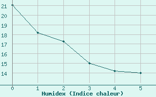 Courbe de l'humidex pour Saint-Georges-Reneins (69)