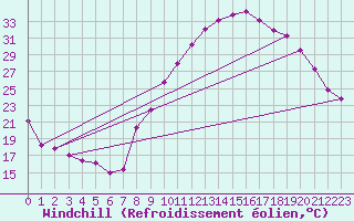 Courbe du refroidissement olien pour Visan (84)