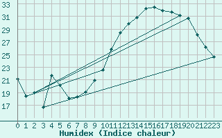 Courbe de l'humidex pour Pontoise - Cormeilles (95)