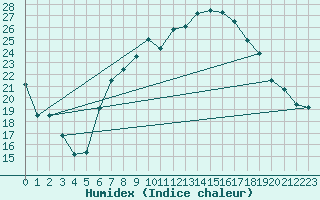 Courbe de l'humidex pour Fribourg (All)