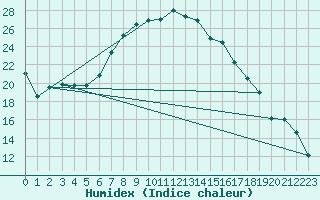 Courbe de l'humidex pour Budapest / Lorinc