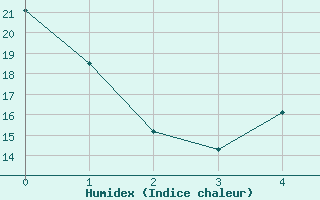 Courbe de l'humidex pour Gdansk-Swibno