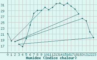 Courbe de l'humidex pour Harzgerode