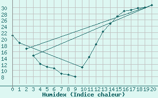 Courbe de l'humidex pour Edmundston