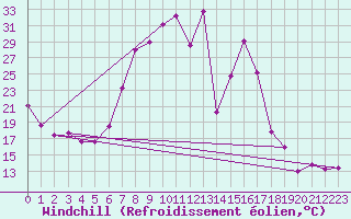 Courbe du refroidissement olien pour Reinosa