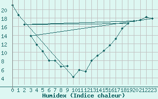 Courbe de l'humidex pour Watrous East